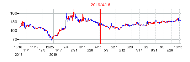 2019年4月16日 16:01前後のの株価チャート