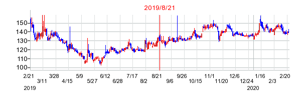 2019年8月21日 15:01前後のの株価チャート