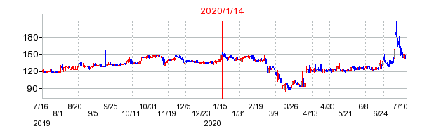 2020年1月14日 11:38前後のの株価チャート