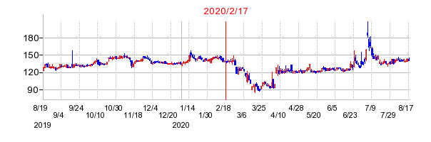 2020年2月17日 09:10前後のの株価チャート