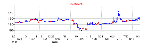2020年3月5日 09:10前後のの株価チャート