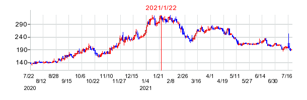 2021年1月22日 16:09前後のの株価チャート