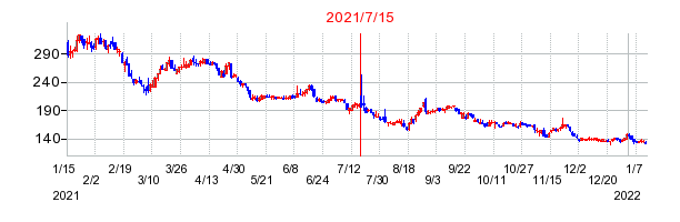 2021年7月15日 09:06前後のの株価チャート