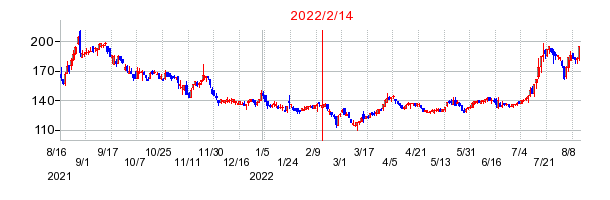 2022年2月14日 11:22前後のの株価チャート