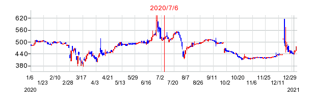 2020年7月6日 15:07前後のの株価チャート