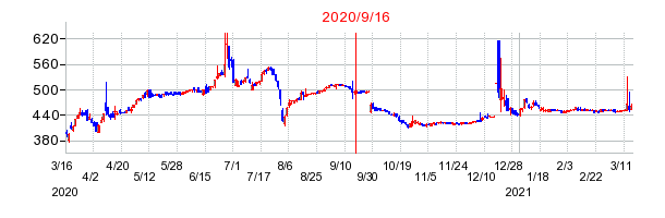 2020年9月16日 15:07前後のの株価チャート