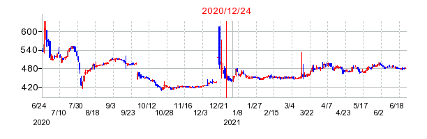 2020年12月24日 15:25前後のの株価チャート