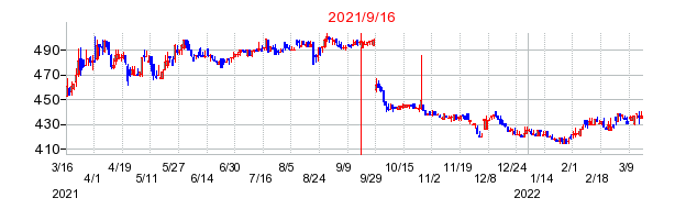 2021年9月16日 15:24前後のの株価チャート