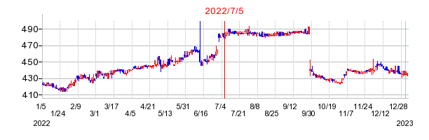 2022年7月5日 15:07前後のの株価チャート