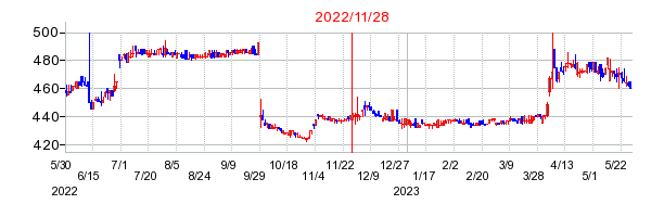 2022年11月28日 09:57前後のの株価チャート