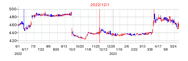 2022年12月1日 15:00前後のの株価チャート