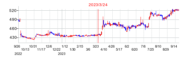 2023年3月24日 09:57前後のの株価チャート