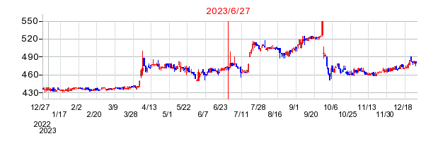 2023年6月27日 12:01前後のの株価チャート
