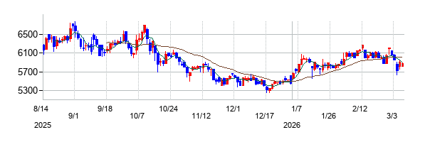 レントの株価チャート