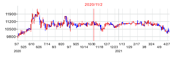 2020年11月2日 15:45前後のの株価チャート