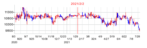 2021年2月2日 11:46前後のの株価チャート