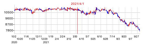 2021年4月1日 11:05前後のの株価チャート