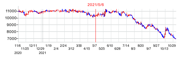 2021年5月6日 11:20前後のの株価チャート