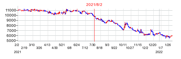 2021年8月2日 14:23前後のの株価チャート
