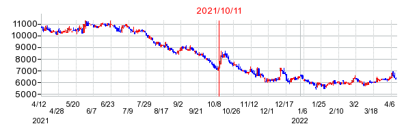 2021年10月11日 14:59前後のの株価チャート