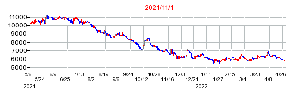2021年11月1日 09:56前後のの株価チャート