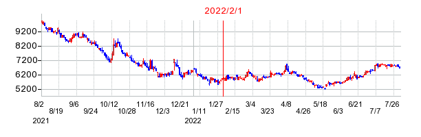 2022年2月1日 10:32前後のの株価チャート