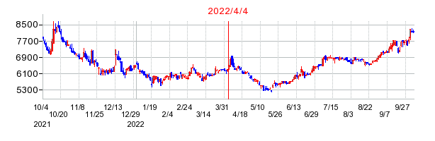 2022年4月4日 10:39前後のの株価チャート