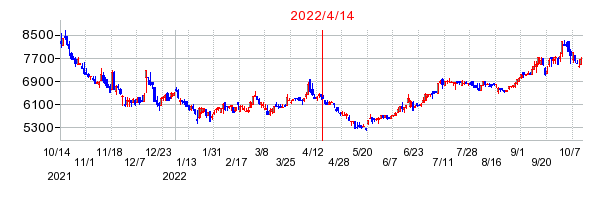 2022年4月14日 10:07前後のの株価チャート