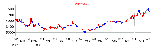 2022年5月2日 15:14前後のの株価チャート