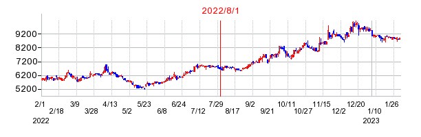 2022年8月1日 10:19前後のの株価チャート
