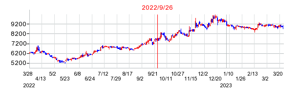 2022年9月26日 15:51前後のの株価チャート