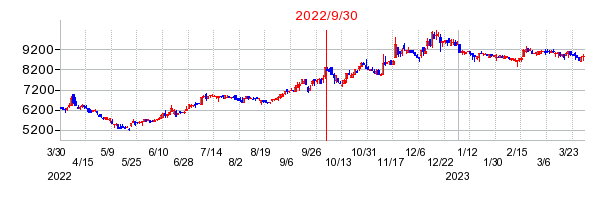 2022年9月30日 15:48前後のの株価チャート