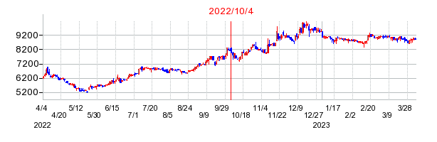 2022年10月4日 10:21前後のの株価チャート