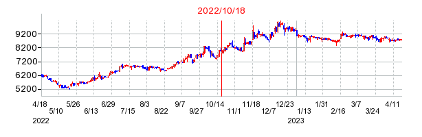 2022年10月18日 15:24前後のの株価チャート