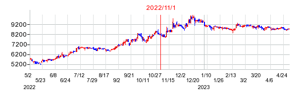 2022年11月1日 15:33前後のの株価チャート