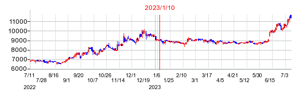 2023年1月10日 11:15前後のの株価チャート