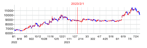 2023年2月1日 09:59前後のの株価チャート