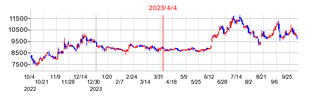 2023年4月4日 12:34前後のの株価チャート
