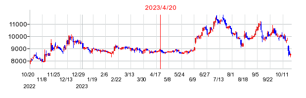 2023年4月20日 10:48前後のの株価チャート