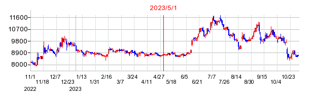 2023年5月1日 10:13前後のの株価チャート