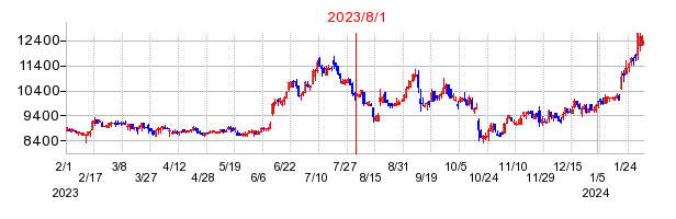 2023年8月1日 10:21前後のの株価チャート