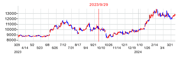 2023年9月29日 11:30前後のの株価チャート