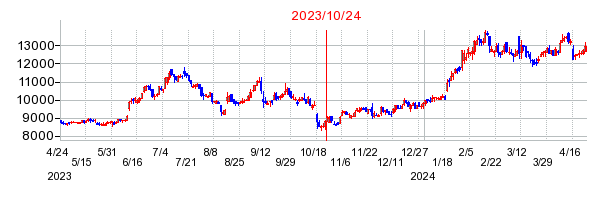 2023年10月24日 10:24前後のの株価チャート