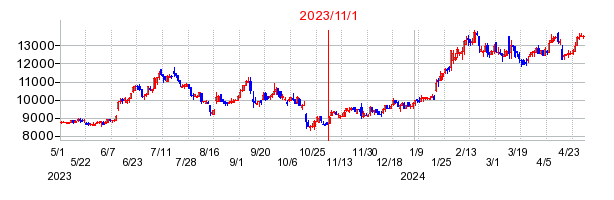 2023年11月1日 10:29前後のの株価チャート