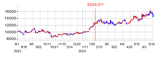 2024年2月1日 11:03前後のの株価チャート