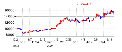 2024年4月1日 10:31前後のの株価チャート
