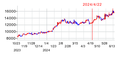 2024年4月22日 11:59前後のの株価チャート