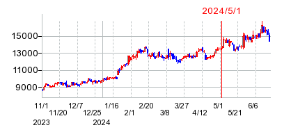 2024年5月1日 10:38前後のの株価チャート