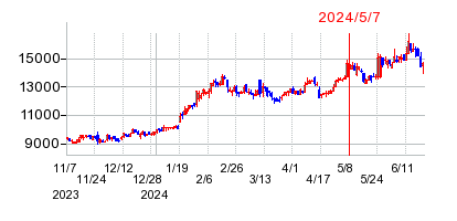 2024年5月7日 10:04前後のの株価チャート