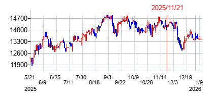 2025年11月21日 12:14前後のの株価チャート